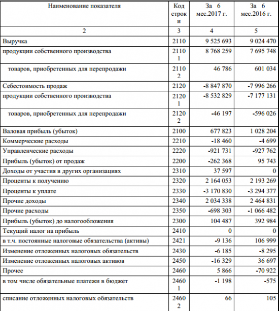 ГАЗ - чистая прибыль  по РСБУ в 1 полугодии 2017 года сократилась в 4 раза – до 87,84 млн рублей.