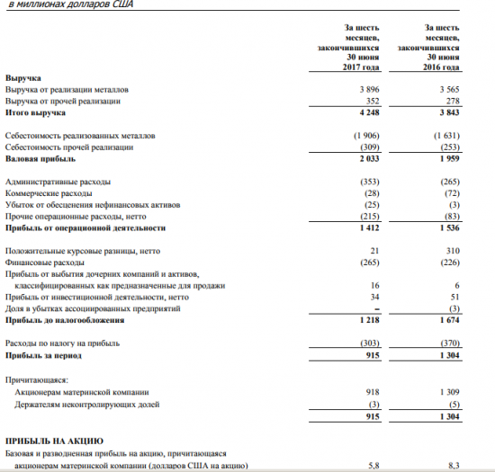 ГМК Норильский Никель  - чистая прибыль по МСФО за 1 полугодие 2017 года -30% г/г и составила $915 млн