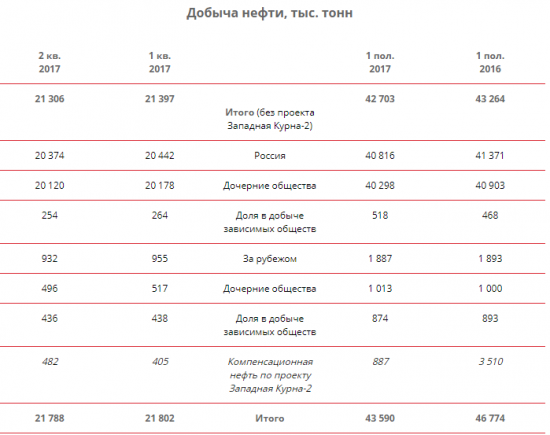 ЛУКОЙЛ  - в 1 п/г среднесуточная добыча углеводородов +1,5% г/г