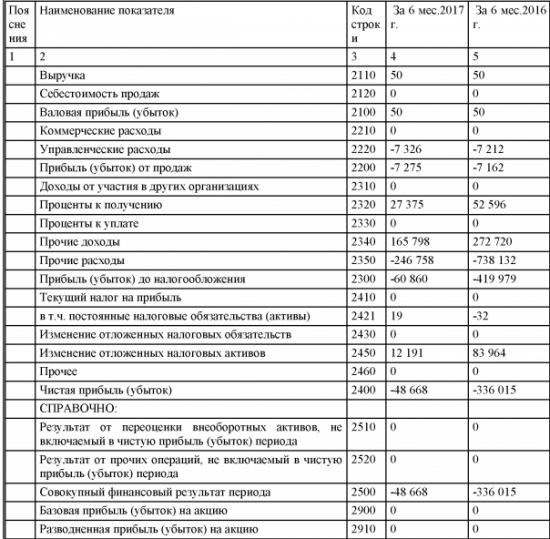 Лензолото - чистый убыток  в 1 полугодии 2017 года по РСБУ снизился в 6,9 раза и составил 48,668 млн.