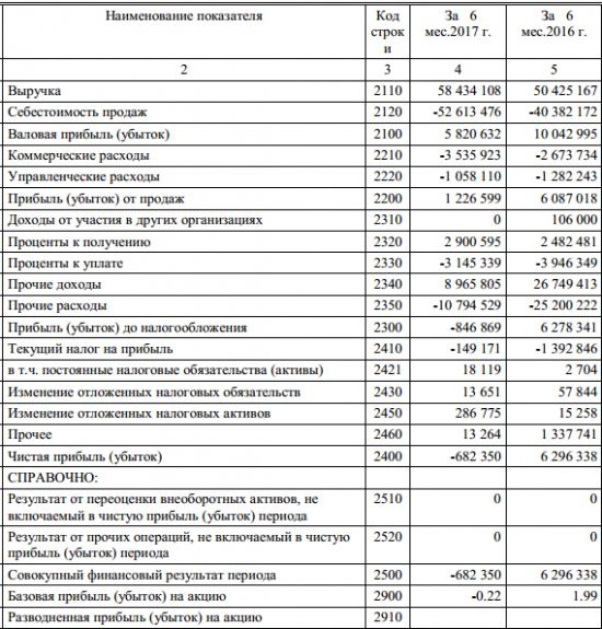 ЧМК - чистый убыток  в 1 полугодии 2017 года по РСБУ составил 682,35 млн рублей против прибыли годом ранее