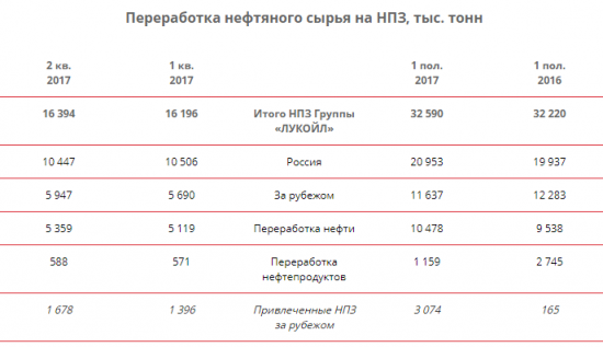 ЛУКОЙЛ  - в 1 п/г среднесуточная добыча углеводородов +1,5% г/г