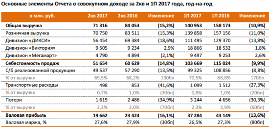 Дикси - выручка по МСФО за 1 п/г -11% г/г, убыток вырос в 3 раза и составил 1,4 млрд руб