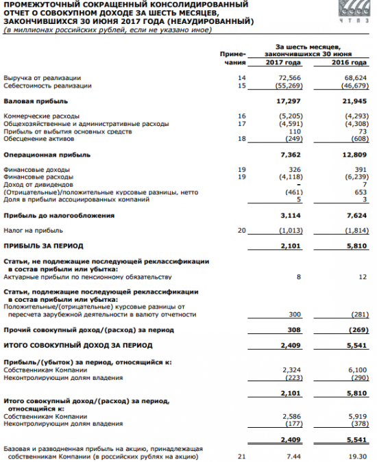 ЧТПЗ - чистая прибыль  за 1 полугодие 2017 года по МСФО -64% г/г - до 2,101 млрд рублей.