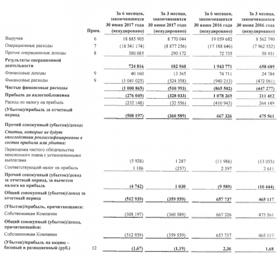 Кубаньэнерго - убыток  по МСФО в 1 полугодии 2017 года составил 508,2 млн рублей против прибыли годом ранее