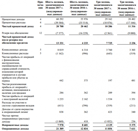 МКБ - чистая прибыль  за 1 п/г 2017 года по МСФО выросла почти в 2 раза г/г