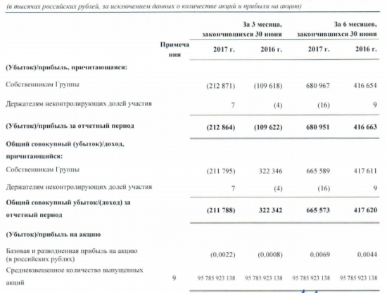 МРСК Северо-Запада - чистая прибыль за 1 п/г по МСФО +63% и составила 681 млн рублей.