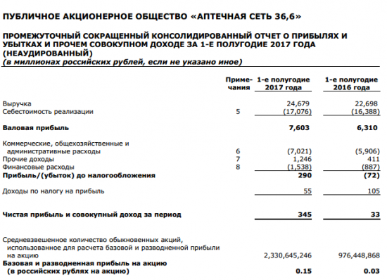 Аптечная сеть 36,6 - чистая прибыль по МСФО в 1 п/г 2017 г выросла более, чем в 10 раз г/г