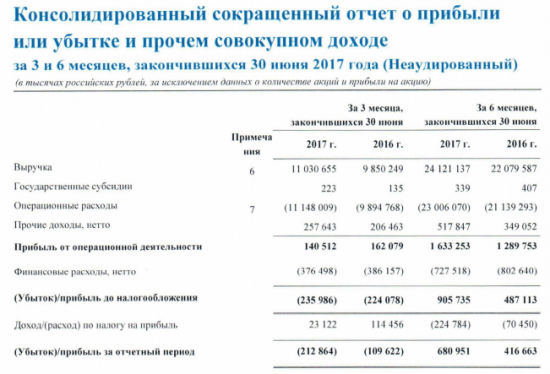 МРСК Северо-Запада - чистая прибыль за 1 п/г по МСФО +63% и составила 681 млн рублей.