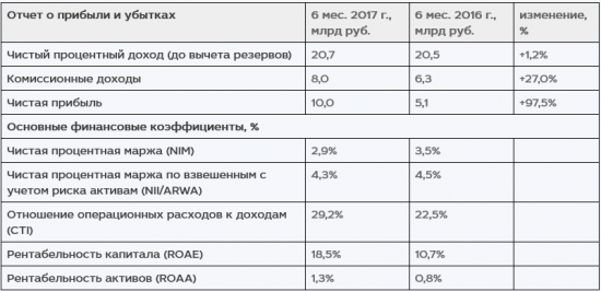 МКБ - чистая прибыль  за 1 п/г 2017 года по МСФО выросла почти в 2 раза г/г