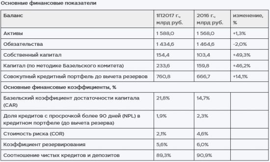 МКБ - чистая прибыль  за 1 п/г 2017 года по МСФО выросла почти в 2 раза г/г