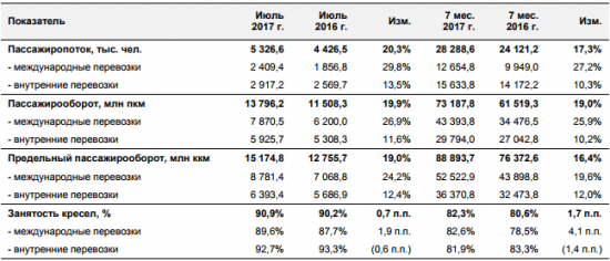 Аэрофлот  - в январе-июле 2017 года перевозки пассажиров +17,3% г/г