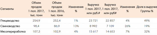 Черкизово - чистая прибыль по МСФО в 1 п/г выросла более чем в 5 раз и составила 5,1 млрд рублей