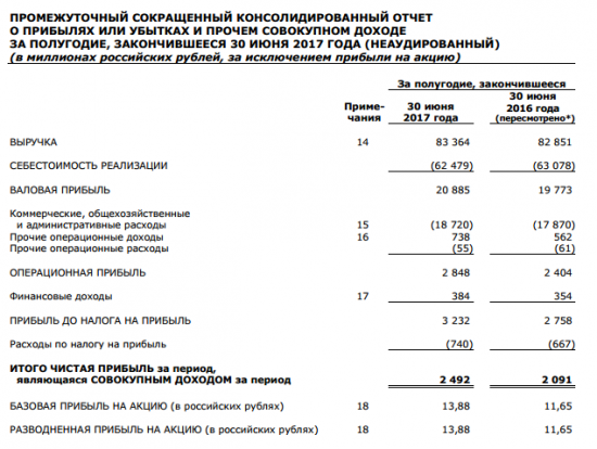 М.Видео - чистая прибыль за 1 п/г +19% г/г (МСФО)