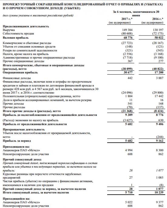 Мечел - чистая прибыль  по МСФО за 1 п/г 2017 года -40% г/г - до 4,99 млрд рублей.