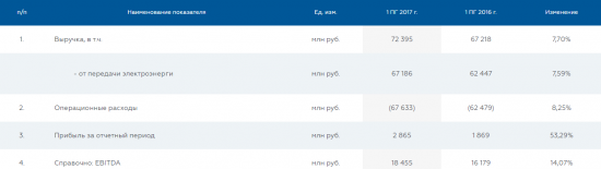 МОЭСК - Прибыль по итогам 1 полугодия 2017 года по МСФО составила 2,9 млрд руб., +53%