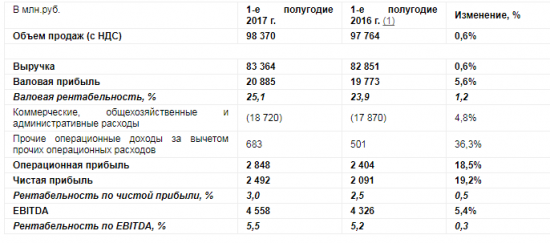 М.Видео - чистая прибыль за 1 п/г +19% г/г (МСФО)