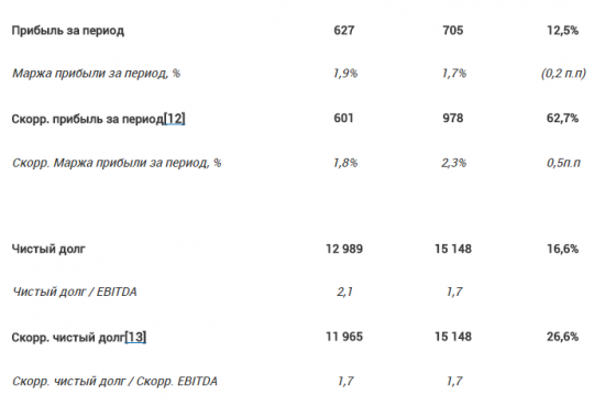 Детский мир - в 1 п/г увеличил выручку по МСФО на 24,8%, до 42,096 млрд рублей.