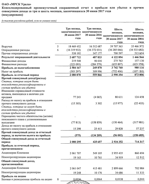 МРСК Урала - прибыль  по МСФО за 1 полугодие 2017 года выросла в 3,4 раза и составила 2,99 млрд руб.