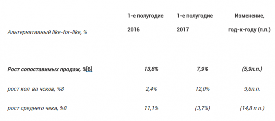 Детский мир - в 1 п/г увеличил выручку по МСФО на 24,8%, до 42,096 млрд рублей.