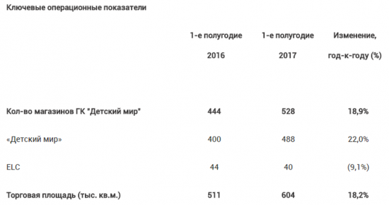 Детский мир - в 1 п/г увеличил выручку по МСФО на 24,8%, до 42,096 млрд рублей.