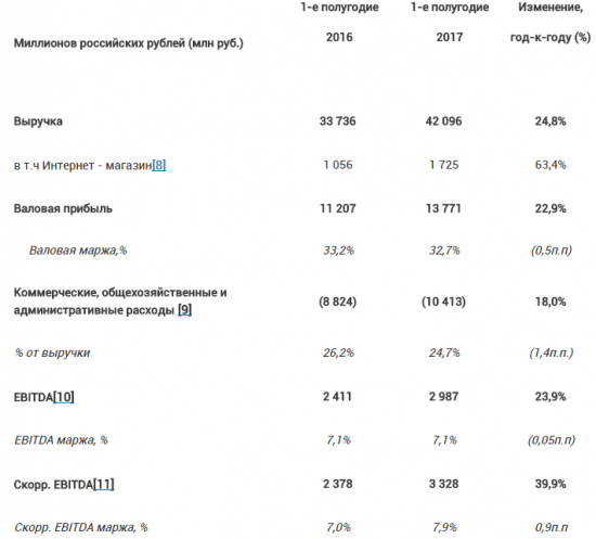 Детский мир - в 1 п/г увеличил выручку по МСФО на 24,8%, до 42,096 млрд рублей.