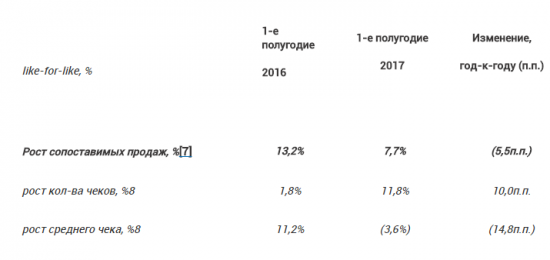 Детский мир - в 1 п/г увеличил выручку по МСФО на 24,8%, до 42,096 млрд рублей.