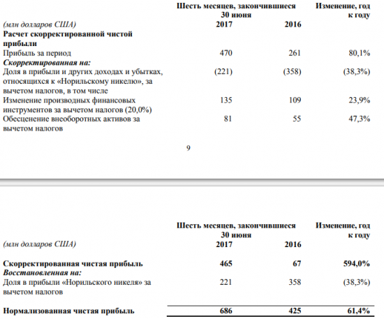 Русал - прибыль в 1 п/г составила $470 млн (+80%). Дивиденды за 1 п/г составили $0,0197 на акцию