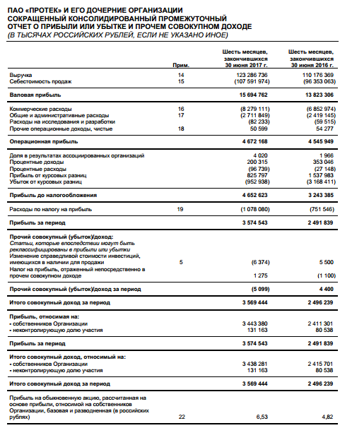 Протек - прибыль за 1 п/г по МСФО +43,5% и составила 3,574 млрд руб