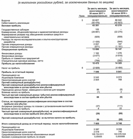 Вертолеты России - прибыль  по МСФО за 1 п/г 2017 года -23% - до 7,55 млрд рублей.