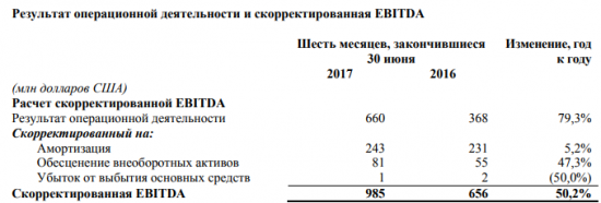 Русал - прибыль в 1 п/г составила $470 млн (+80%). Дивиденды за 1 п/г составили $0,0197 на акцию