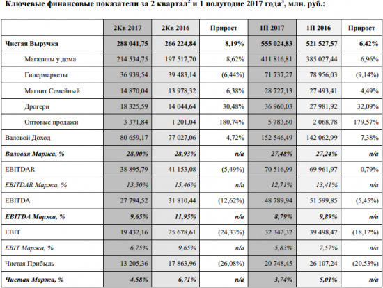 Магнит - чистая прибыль за 1 п/г -20,5%, выручка +6,4% МСФО