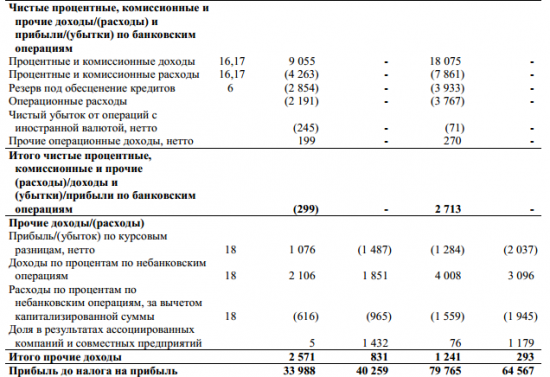 Татнефть - чистая прибыль акционеров  за 1 п/г по МСФО +27,3% г/г и составила 61,74 млрд рублей