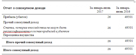 GTL - чистая прибыль по МСФО за 1 п/г упала почти до 0