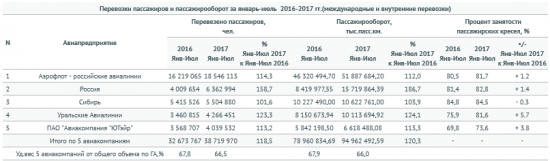 Россия - авиаперевозки в январе-июле  +21% г/г (Росавиация)