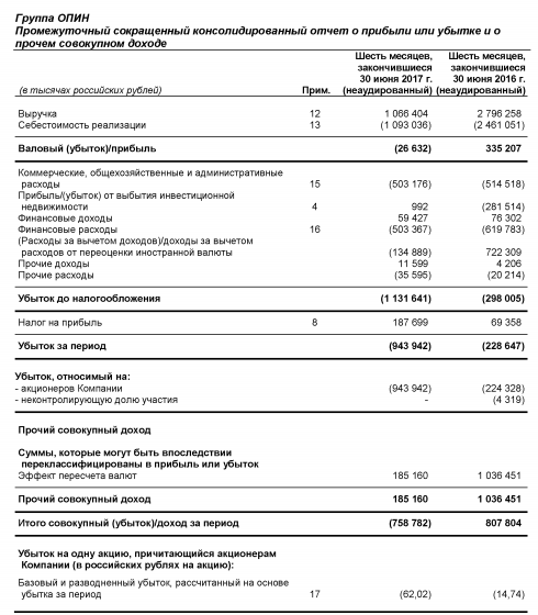 ОПИН - совокупный убыток за 1 п/г по МСФО составил 758 млн руб против прибыли 807 млн руб годом ранее