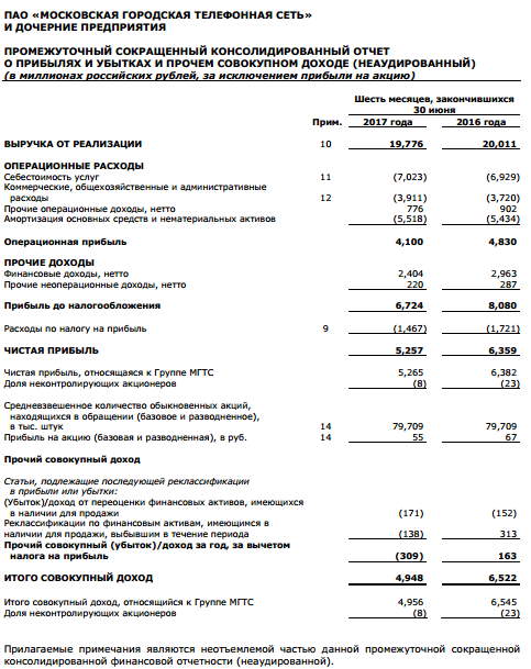 МГТС - чистая прибыль  по МСФО за 1 п/г 2017 года -17%