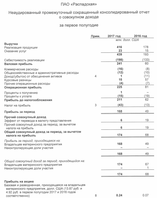 Распадская - прибыль за 1 п/г по МСФО выросла в 2,55 раза и составила $174 млн