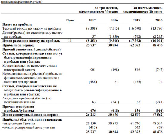 Татнефть - чистая прибыль акционеров  за 1 п/г по МСФО +27,3% г/г и составила 61,74 млрд рублей