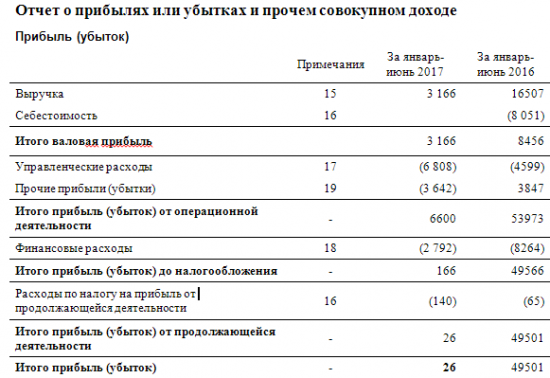 GTL - чистая прибыль по МСФО за 1 п/г упала почти до 0