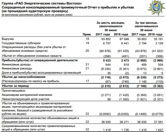 РАО ЭС Востока - чистый убыток по МСФО в первом полугодии 2017 года сократился на 21,2% г/г