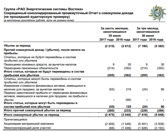 РАО ЭС Востока - чистый убыток по МСФО в первом полугодии 2017 года сократился на 21,2% г/г