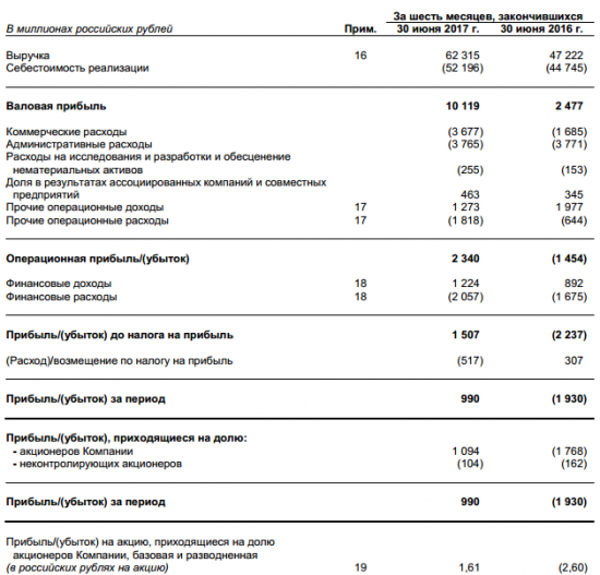 КАМАЗ - чистая прибыль  по МСФО за 1 п/г 2017 г составила 990 млн руб против убытка годом ранее