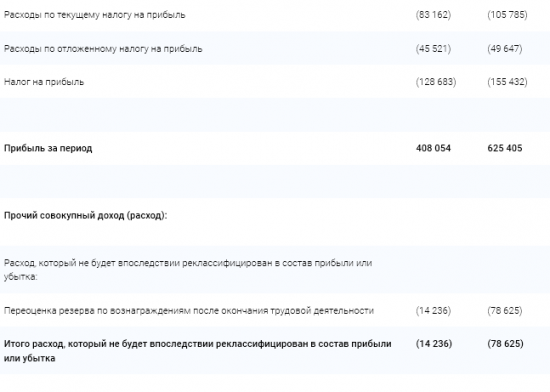 Газпром - прибыль акционеров по МСФО за 1 п/г 2017 года снизилась на 37%