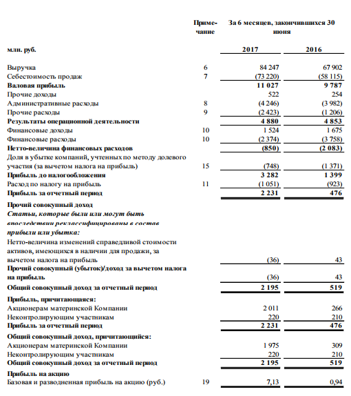 Мостотрест - Чистая прибыль по МСФО в I полугодии 2017 г. выросла в 4,7 раза, до 2,2 млрд руб.