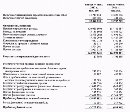 ЮТэйр - убыток по МСФО за 1 п/г увеличился почти в 7 раз