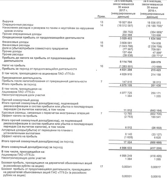 ТГК-2  - Чистая прибыль по МСФО в 1 полугодии 2017 года выросла до 4,997 млрд рублей против убытка годом ранее