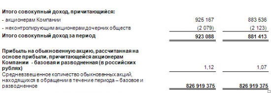 ЯТЭК - прибыль за 1 п/г по МСФО +4,7%