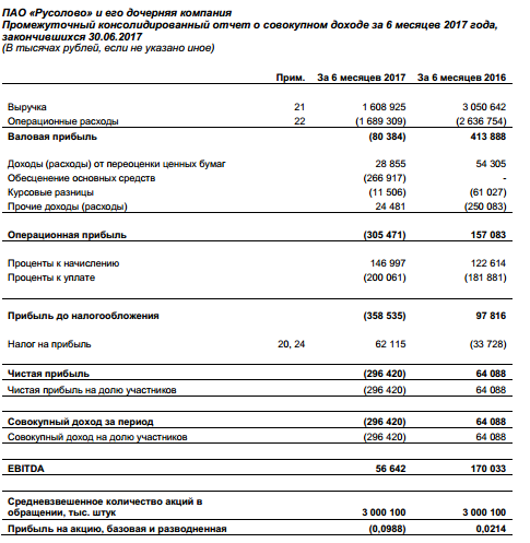 Русолово - убыток по МСФО за 1 п/г составил 296 млн руб против прибыли годом ранее