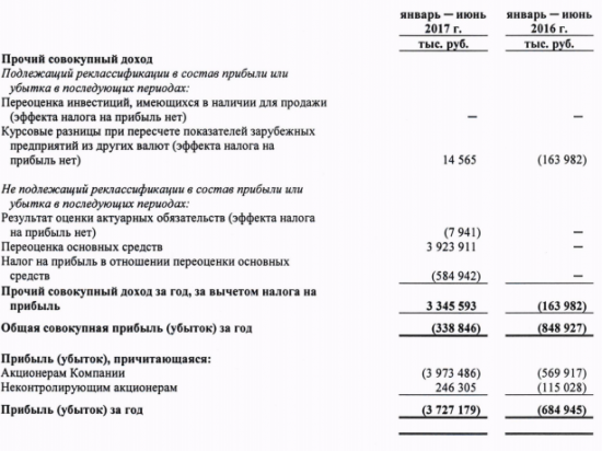 ЮТэйр - убыток по МСФО за 1 п/г увеличился почти в 7 раз